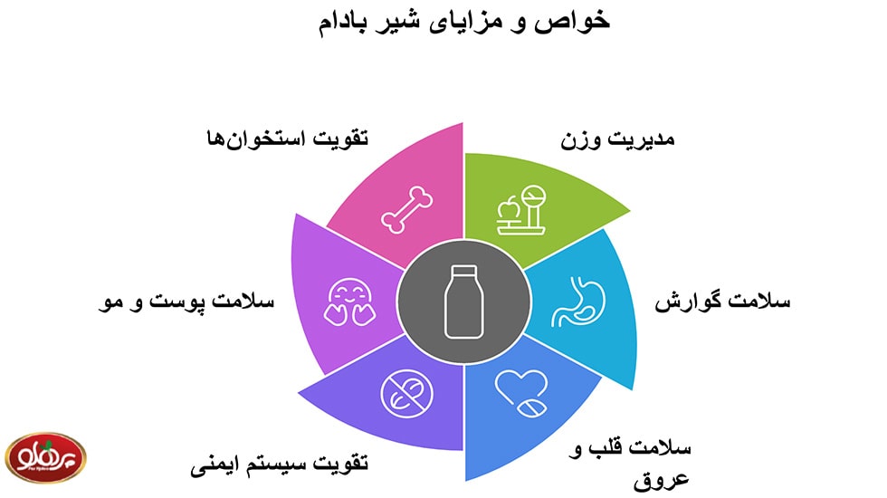 اینفوگرافیک خواص شیر بادام برای کاهش وزن، سلامت قلب و پوست | پرهلو