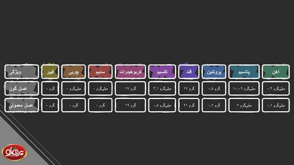 ارزش غذایی عسل گون و فواید آن برای سلامتی بدن | پرهلو تصویر عسل گون با توضیح ارزش غذایی و ترکیبات مغذی آن | پرهلو