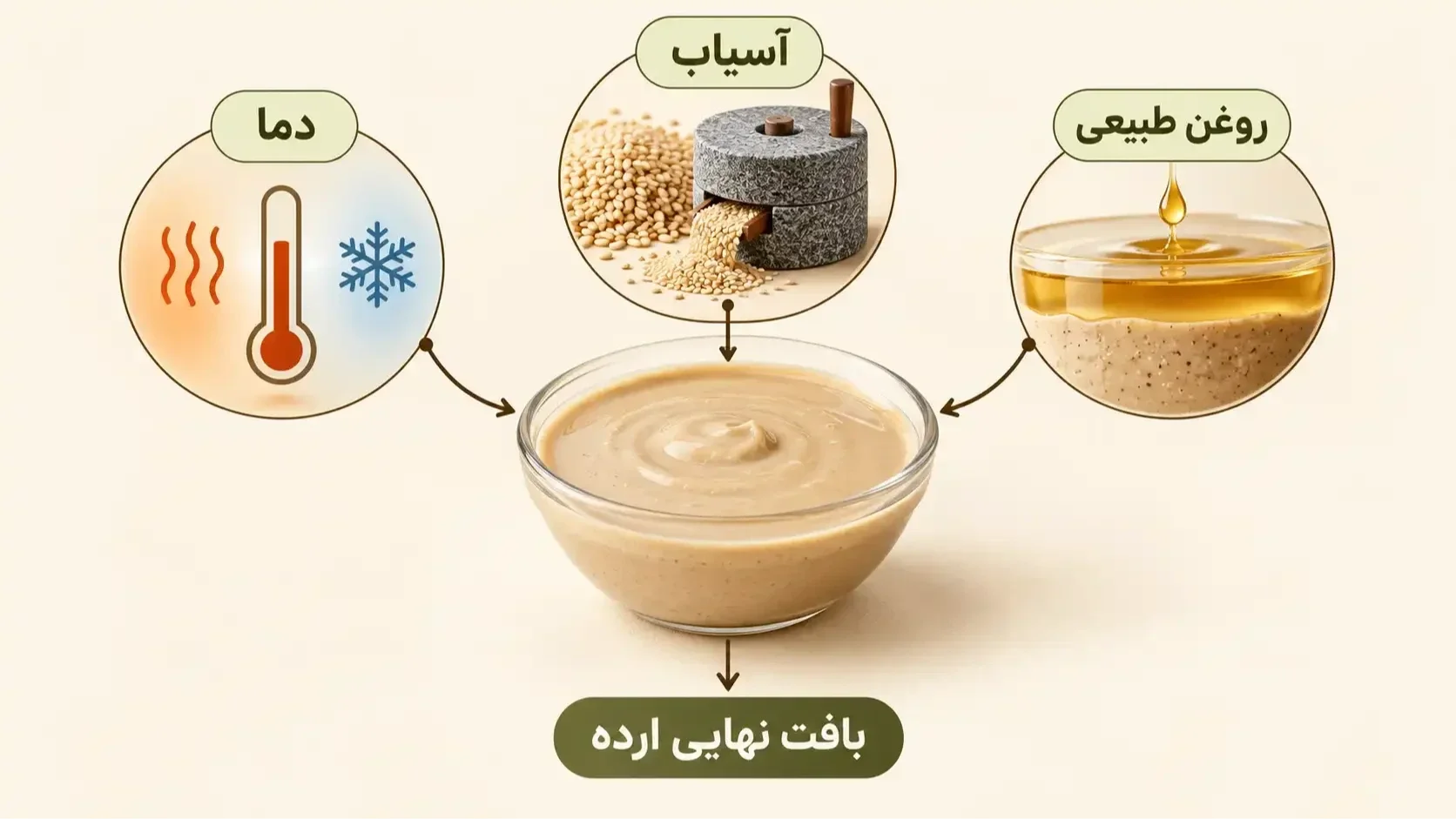 دیاگرام نقش دما، آسیاب و روغن طبیعی در غلظت ارده
