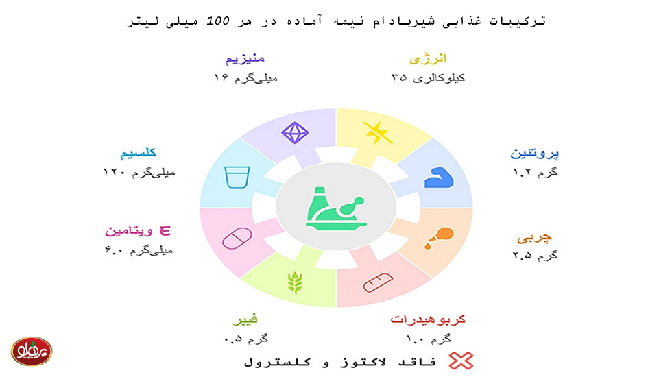 جدول ارزش غذایی شیر بادام پرهلو | غنی از ویتامین E و کلسیم ارزش غذایی شیر بادام نیمهآماده پرهلو در هر ۱۰۰ میلیلیتر | بدون لاکتوز و کلسترول