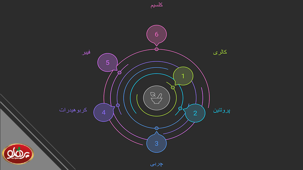 اینفوگرافیک ارزش غذایی معجون قوت‌بخش پرهلو | پرهلو